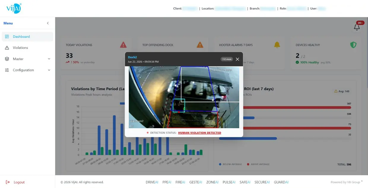 VijAI console showing today's violation count, violations by time period, top offending dock and device health, with an open detection frame